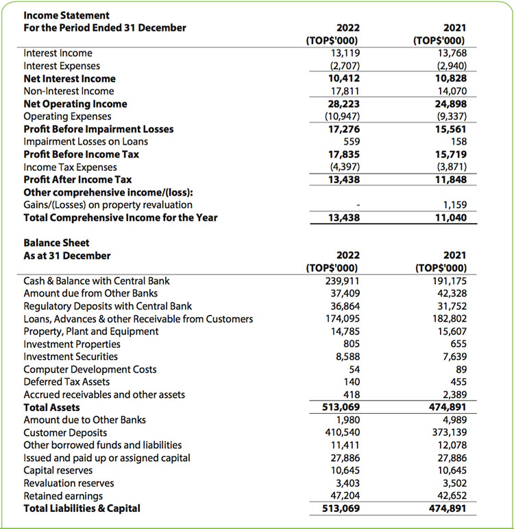 BSP Tonga announces FY2022 Profit of T13.4m Matangi Tonga
